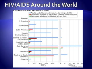 HIV/AIDS Around the World