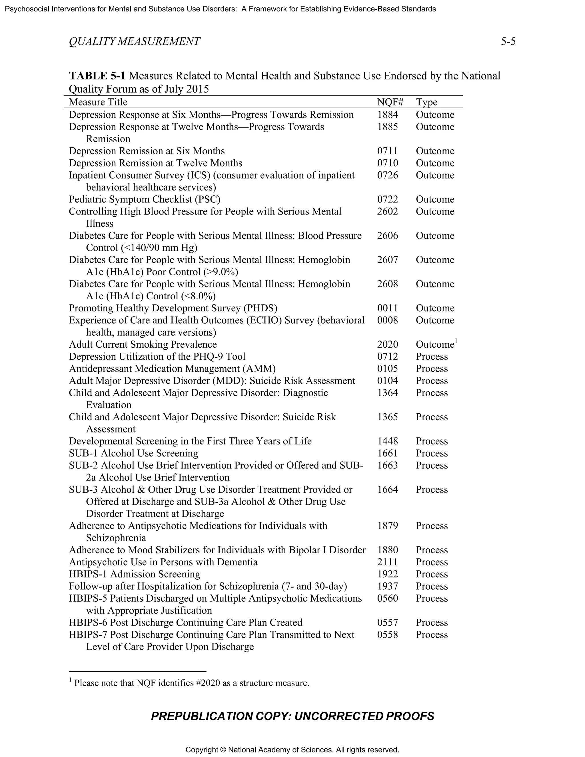 Copyright © National Academy of Sciences. All rights reserved.
Psychosocial Interventions for Mental and Substance Use Disorders: A Framework for Establishing Evidence-Based Standards
QUALITY MEASUREMENT 5-5
PREPUBLICATION COPY: UNCORRECTED PROOFS
TABLE 5-1 Measures Related to Mental Health and Substance Use Endorsed by the National
Quality Forum as of July 2015
Measure Title NQF# Type
Depression Response at Six Months—Progress Towards Remission 1884 Outcome
Depression Response at Twelve Months—Progress Towards
Remission
1885 Outcome
Depression Remission at Six Months 0711 Outcome
Depression Remission at Twelve Months 0710 Outcome
Inpatient Consumer Survey (ICS) (consumer evaluation of inpatient
behavioral healthcare services)
0726 Outcome
Pediatric Symptom Checklist (PSC) 0722 Outcome
Controlling High Blood Pressure for People with Serious Mental
Illness
2602 Outcome
Diabetes Care for People with Serious Mental Illness: Blood Pressure
Control (<140/90 mm Hg)
2606 Outcome
Diabetes Care for People with Serious Mental Illness: Hemoglobin
A1c (HbA1c) Poor Control (>9.0%)
2607 Outcome
Diabetes Care for People with Serious Mental Illness: Hemoglobin
A1c (HbA1c) Control (<8.0%)
2608 Outcome
Promoting Healthy Development Survey (PHDS) 0011 Outcome
Experience of Care and Health Outcomes (ECHO) Survey (behavioral
health, managed care versions)
0008 Outcome
Adult Current Smoking Prevalence 2020 Outcome1
Depression Utilization of the PHQ-9 Tool 0712 Process
Antidepressant Medication Management (AMM) 0105 Process
Adult Major Depressive Disorder (MDD): Suicide Risk Assessment 0104 Process
Child and Adolescent Major Depressive Disorder: Diagnostic
Evaluation
1364 Process
Child and Adolescent Major Depressive Disorder: Suicide Risk
Assessment
1365 Process
Developmental Screening in the First Three Years of Life 1448 Process
SUB-1 Alcohol Use Screening 1661 Process
SUB-2 Alcohol Use Brief Intervention Provided or Offered and SUB-
2a Alcohol Use Brief Intervention
1663 Process
SUB-3 Alcohol & Other Drug Use Disorder Treatment Provided or
Offered at Discharge and SUB-3a Alcohol & Other Drug Use
Disorder Treatment at Discharge
1664 Process
Adherence to Antipsychotic Medications for Individuals with
Schizophrenia
1879 Process
Adherence to Mood Stabilizers for Individuals with Bipolar I Disorder 1880 Process
Antipsychotic Use in Persons with Dementia 2111 Process
HBIPS-1 Admission Screening 1922 Process
Follow-up after Hospitalization for Schizophrenia (7- and 30-day) 1937 Process
HBIPS-5 Patients Discharged on Multiple Antipsychotic Medications
with Appropriate Justification
0560 Process
HBIPS-6 Post Discharge Continuing Care Plan Created 0557 Process
HBIPS-7 Post Discharge Continuing Care Plan Transmitted to Next
Level of Care Provider Upon Discharge
0558 Process
1
Please note that NQF identifies #2020 as a structure measure.
 