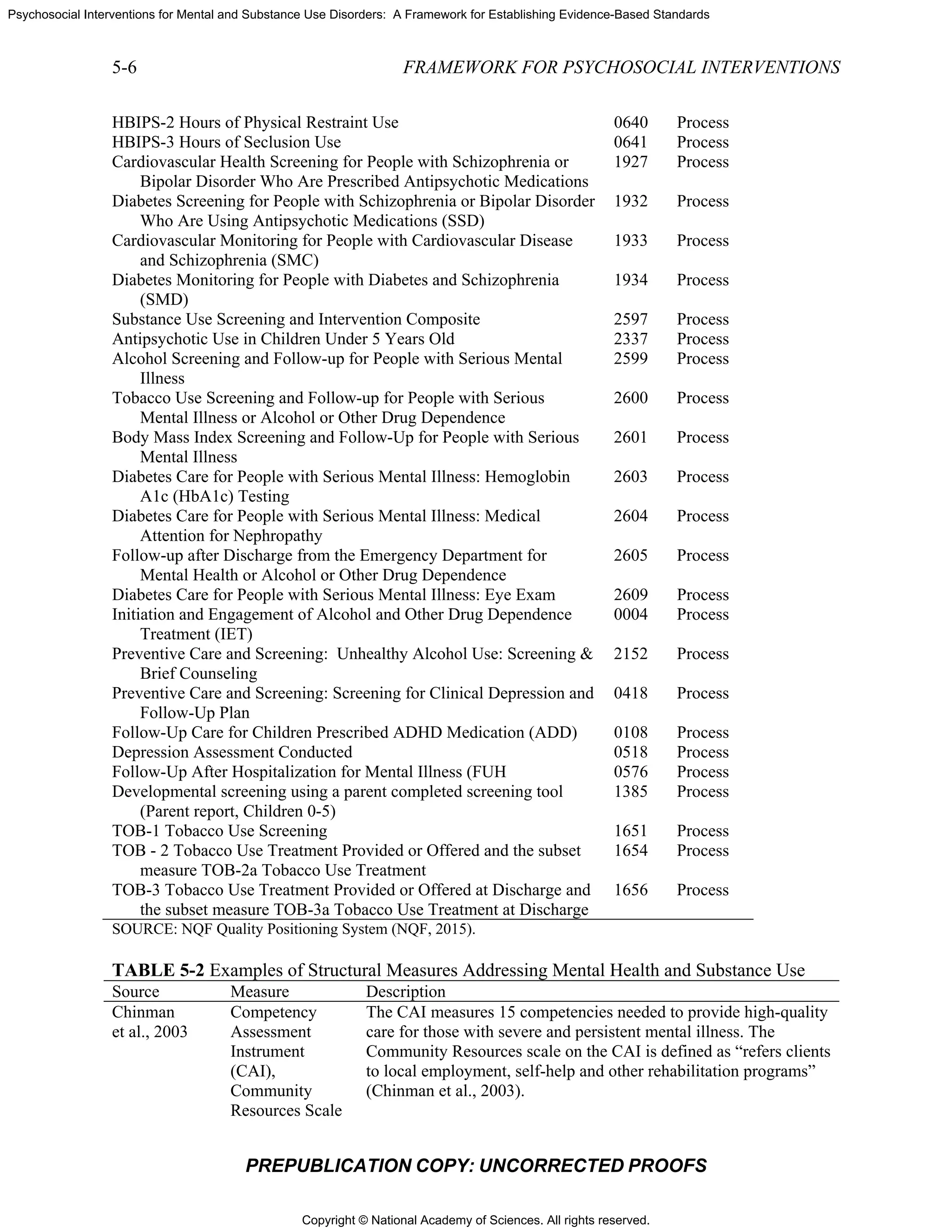 Copyright © National Academy of Sciences. All rights reserved.
Psychosocial Interventions for Mental and Substance Use Disorders: A Framework for Establishing Evidence-Based Standards
5-6 FRAMEWORK FOR PSYCHOSOCIAL INTERVENTIONS
PREPUBLICATION COPY: UNCORRECTED PROOFS
HBIPS-2 Hours of Physical Restraint Use 0640 Process
HBIPS-3 Hours of Seclusion Use 0641 Process
Cardiovascular Health Screening for People with Schizophrenia or
Bipolar Disorder Who Are Prescribed Antipsychotic Medications
1927 Process
Diabetes Screening for People with Schizophrenia or Bipolar Disorder
Who Are Using Antipsychotic Medications (SSD)
1932 Process
Cardiovascular Monitoring for People with Cardiovascular Disease
and Schizophrenia (SMC)
1933 Process
Diabetes Monitoring for People with Diabetes and Schizophrenia
(SMD)
1934 Process
Substance Use Screening and Intervention Composite 2597 Process
Antipsychotic Use in Children Under 5 Years Old 2337 Process
Alcohol Screening and Follow-up for People with Serious Mental
Illness
2599 Process
Tobacco Use Screening and Follow-up for People with Serious
Mental Illness or Alcohol or Other Drug Dependence
2600 Process
Body Mass Index Screening and Follow-Up for People with Serious
Mental Illness
2601 Process
Diabetes Care for People with Serious Mental Illness: Hemoglobin
A1c (HbA1c) Testing
2603 Process
Diabetes Care for People with Serious Mental Illness: Medical
Attention for Nephropathy
2604 Process
Follow-up after Discharge from the Emergency Department for
Mental Health or Alcohol or Other Drug Dependence
2605 Process
Diabetes Care for People with Serious Mental Illness: Eye Exam 2609 Process
Initiation and Engagement of Alcohol and Other Drug Dependence
Treatment (IET)
0004 Process
Preventive Care and Screening: Unhealthy Alcohol Use: Screening &
Brief Counseling
2152 Process
Preventive Care and Screening: Screening for Clinical Depression and
Follow-Up Plan
0418 Process
Follow-Up Care for Children Prescribed ADHD Medication (ADD) 0108 Process
Depression Assessment Conducted 0518 Process
Follow-Up After Hospitalization for Mental Illness (FUH 0576 Process
Developmental screening using a parent completed screening tool
(Parent report, Children 0-5)
1385 Process
TOB-1 Tobacco Use Screening 1651 Process
TOB - 2 Tobacco Use Treatment Provided or Offered and the subset
measure TOB-2a Tobacco Use Treatment
1654 Process
TOB-3 Tobacco Use Treatment Provided or Offered at Discharge and
the subset measure TOB-3a Tobacco Use Treatment at Discharge
1656 Process
SOURCE: NQF Quality Positioning System (NQF, 2015).
TABLE 5-2 Examples of Structural Measures Addressing Mental Health and Substance Use
Source Measure Description
Chinman
et al., 2003
Competency
Assessment
Instrument
(CAI),
Community
Resources Scale
The CAI measures 15 competencies needed to provide high-quality
care for those with severe and persistent mental illness. The
Community Resources scale on the CAI is defined as “refers clients
to local employment, self-help and other rehabilitation programs”
(Chinman et al., 2003).
 