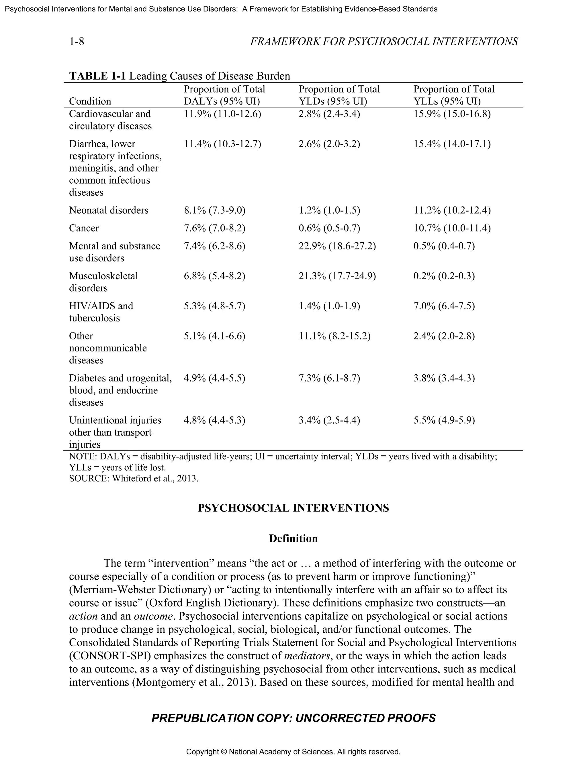 Copyright © National Academy of Sciences. All rights reserved.
Psychosocial Interventions for Mental and Substance Use Disorders: A Framework for Establishing Evidence-Based Standards
1-8 FRAMEWORK FOR PSYCHOSOCIAL INTERVENTIONS
PREPUBLICATION COPY: UNCORRECTED PROOFS
TABLE 1-1 Leading Causes of Disease Burden
Condition
Proportion of Total
DALYs (95% UI)
Proportion of Total
YLDs (95% UI)
Proportion of Total
YLLs (95% UI)
Cardiovascular and
circulatory diseases
11.9% (11.0-12.6) 2.8% (2.4-3.4) 15.9% (15.0-16.8)
Diarrhea, lower
respiratory infections,
meningitis, and other
common infectious
diseases
11.4% (10.3-12.7) 2.6% (2.0-3.2) 15.4% (14.0-17.1)
Neonatal disorders 8.1% (7.3-9.0) 1.2% (1.0-1.5) 11.2% (10.2-12.4)
Cancer 7.6% (7.0-8.2) 0.6% (0.5-0.7) 10.7% (10.0-11.4)
Mental and substance
use disorders
7.4% (6.2-8.6) 22.9% (18.6-27.2) 0.5% (0.4-0.7)
Musculoskeletal
disorders
6.8% (5.4-8.2) 21.3% (17.7-24.9) 0.2% (0.2-0.3)
HIV/AIDS and
tuberculosis
5.3% (4.8-5.7) 1.4% (1.0-1.9) 7.0% (6.4-7.5)
Other
noncommunicable
diseases
5.1% (4.1-6.6) 11.1% (8.2-15.2) 2.4% (2.0-2.8)
Diabetes and urogenital,
blood, and endocrine
diseases
4.9% (4.4-5.5) 7.3% (6.1-8.7) 3.8% (3.4-4.3)
Unintentional injuries
other than transport
injuries
4.8% (4.4-5.3) 3.4% (2.5-4.4) 5.5% (4.9-5.9)
NOTE: DALYs = disability-adjusted life-years; UI = uncertainty interval; YLDs = years lived with a disability;
YLLs = years of life lost.
SOURCE: Whiteford et al., 2013.
PSYCHOSOCIAL INTERVENTIONS
Definition
The term “intervention” means “the act or … a method of interfering with the outcome or
course especially of a condition or process (as to prevent harm or improve functioning)”
(Merriam-Webster Dictionary) or “acting to intentionally interfere with an affair so to affect its
course or issue” (Oxford English Dictionary). These definitions emphasize two constructs—an
action and an outcome. Psychosocial interventions capitalize on psychological or social actions
to produce change in psychological, social, biological, and/or functional outcomes. The
Consolidated Standards of Reporting Trials Statement for Social and Psychological Interventions
(CONSORT-SPI) emphasizes the construct of mediators, or the ways in which the action leads
to an outcome, as a way of distinguishing psychosocial from other interventions, such as medical
interventions (Montgomery et al., 2013). Based on these sources, modified for mental health and
 