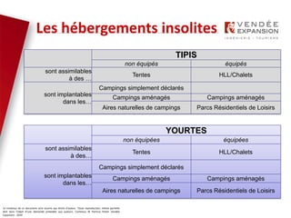 Le contenus de ce document sont soumis aux droits d’auteur. Toute reproduction, même partielle
doit faire l’objet d’une demande préalable aux auteurs. Contenus © Patricia Potier Vendée
Expansion - 2019
TIPIS
non équipés équipés
sont assimilables
à des …
Tentes HLL/Chalets
sont implantables
dans les…
Campings simplement déclarés
Campings aménagés Campings aménagés
Aires naturelles de campings Parcs Résidentiels de Loisirs
Les hébergements insolites
YOURTES
non équipées équipées
sont assimilables
à des…
Tentes HLL/Chalets
sont implantables
dans les…
Campings simplement déclarés
Campings aménagés Campings aménagés
Aires naturelles de campings Parcs Résidentiels de Loisirs
 