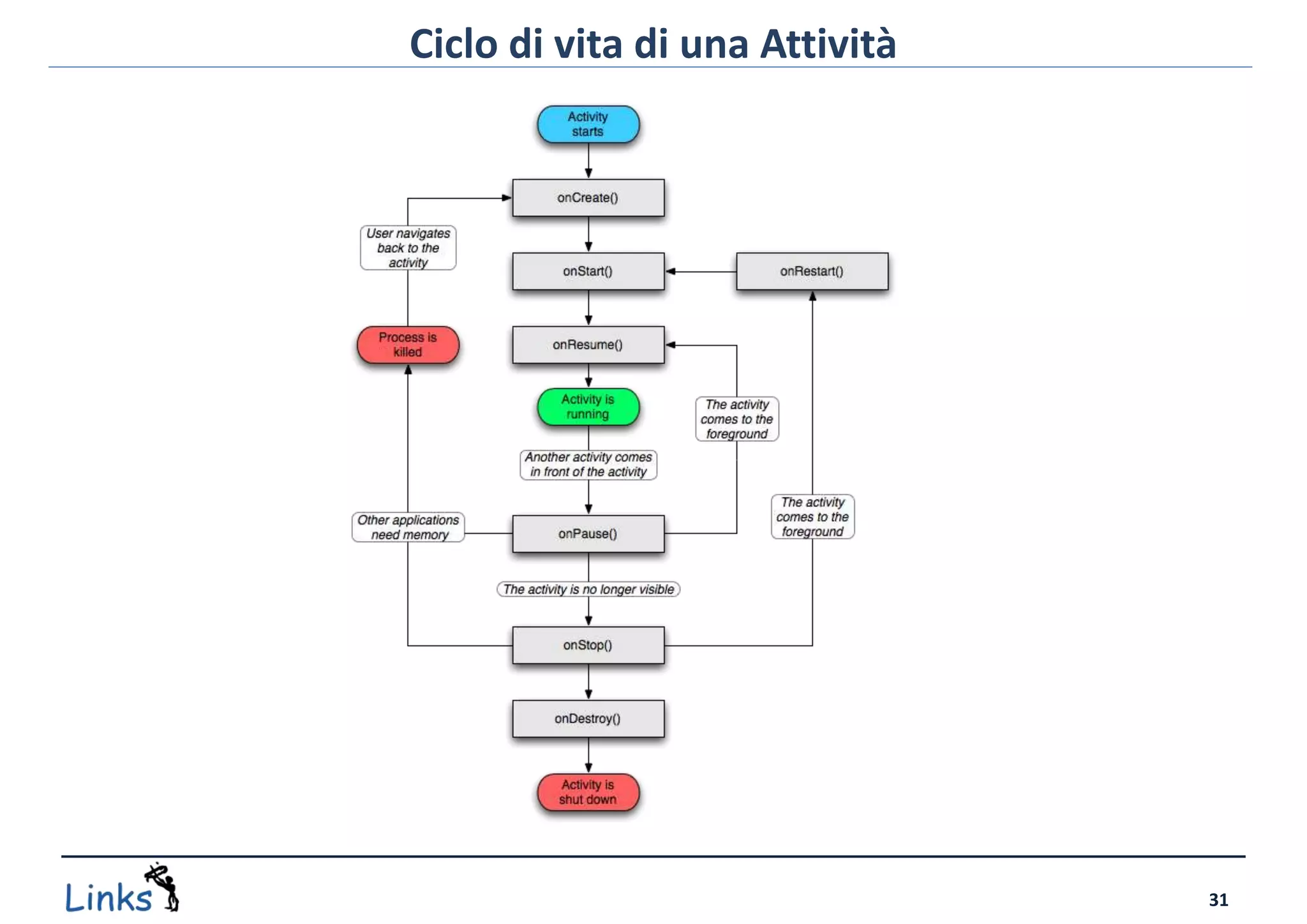 Ciclo di vita di una Attività




                                31
 