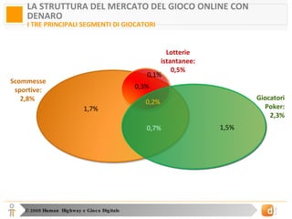LA STRUTTURA DEL MERCATO DEL GIOCO ONLINE CON DENARO I TRE PRINCIPALI SEGMENTI DI GIOCATORI Scommesse sportive: 2,8%  Lotterie istantanee: 0,5% Giocatori Poker: 2,3% 1,7% 0,7%  1,5% 0,2% 0,3% 0,1% 