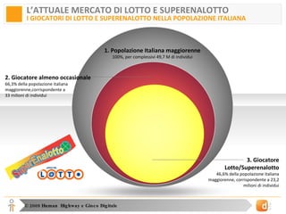 1. Popolazione Italiana maggiorenne 100%, per complessivi 49,7 M di individui L’ATTUALE MERCATO DI LOTTO E SUPERENALOTTO I GIOCATORI DI LOTTO E SUPERENALOTTO NELLA POPOLAZIONE ITALIANA 2. Giocatore almeno occasionale 66,3% della popolazione italiana maggiorenne,corrispondente a  33 milioni di individui 3. Giocatore Lotto/Superenalotto 46,6% della popolazione italiana maggiorenne, corrispondente a 23,2 milioni di individui 
