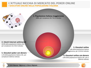 L’ATTUALE NICCHIA DI MERCATO DEL POKER ONLINE I GIOCATORI ONLINE NELLA POPOLAZIONE ITALIANA 1. Popolazione Italiana maggiorenne 100%, per complessivi 49,7 M di individui 2. Utenti Internet settimanali 42,9% della popolazione italiana 18+, per complessivi 22,1 M di individui 3. Giocatori online 3,8% della popolazione italiana maggiorenne, per 1,9 M di individui 4. Giocatori online con denaro 2,0% della popolazione italiana 18+, pari a 990mila individui 5. Giocatori poker con denaro 1,1% della popolazione italiana 18+, per complessivi 520mila individui 