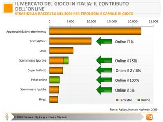 IL MERCATO DEL GIOCO IN ITALIA: IL CONTRIBUTO DELL’ONLINE STIME DELLA RACCOLTA NEL 2009 PER TIPOLOGIA E CANALE DI GIOCO Online il 28% Online il 100% Online l’1% Online il 5% Online il 2 / 3% Fonte: Agicos, Human Highway, 2009 