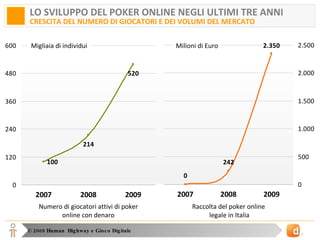 LO SVILUPPO DEL POKER ONLINE NEGLI ULTIMI TRE ANNI CRESCITA DEL NUMERO DI GIOCATORI E DEI VOLUMI DEL MERCATO Migliaia di individui Milioni di Euro Numero di giocatori attivi di poker online con denaro Raccolta del poker online  legale in Italia 