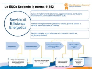 Le ESCo Secondo la norma 11352

                                             Azioni di miglioramento (domanda, apparecchiature, conduzione-
                                             manutenzione, comportamento utenti, SGE)

   Servizio di
   Efficienza                                Verifica del miglioramento (Baseline, calcolo, piano di Misura e
                                             verifica, rendicontazione al cliente)
   Energetica
                                             Descizione delle azioni effettuale (con metodo di verifica e
                                             miglioramenti attesi)




                                                                            Implementazione azioni di                Misure e verifica
  Preparazione                       Diagnosi energetica                      efficienza energetica                    prestazioni
                                                                                       (4.2)                               (4.3)




     Dati sui consumi energetici e                                                                                            Descrizione del
       definizione dello stato di                  Descrizione degli interventi e
                                                                                               Registrazione degli            nuovo livello di
       efficienza energetica di                     delle procedure di verifica
                                                                                               interventi eseguiti              efficienza
               riferimento.                                    (4.4)
                                                                                                                                energetica


                                                                                                                                                 100
 
