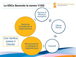 Le ESCo Secondo la norma 11352

                                 Servizio di
                                 efficienza
                                 energetica



                 Garanzia
                                                      Offerta
               contrattuale di                        Attività
               miglioramento



Con Verifica
 presso il
  Cliente!           Remunerazion
                     e collegata al            Capacità
                     miglioramento


                                                                 102
 