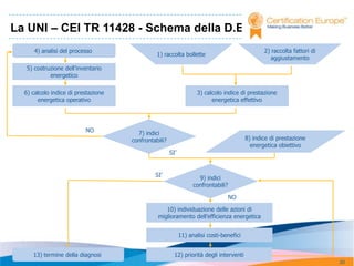 La UNI – CEI TR 11428 - Schema della D.E.
      4) analisi del processo                                                                   2) raccolta fattori di
                                               1) raccolta bollette
                                                                                                  aggiustamento
   5) costruzione dell’inventario
            energetico

  6) calcolo indice di prestazione                                 3) calcolo indice di prestazione
       energetica operativo                                              energetica effettivo




                          NO           7) indici
                                     confrontabili?                                      8) indice di prestazione
                                                                                           energetica obiettivo
                                                      SI’


                                              SI’
                                                                    9) indici
                                                                  confrontabili?

                                                                                   NO

                                                  10) individuazione delle azioni di
                                               miglioramento dell’efficienza energetica


                                                            11) analisi costi-benefici


     13) termine della diagnosi                         12) priorità degli interventi
                                                                                                                         20
 