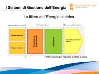 I Sistemi di Gestione dell’Energia

          La filiera dell’Energia elettrica




                                              26
 