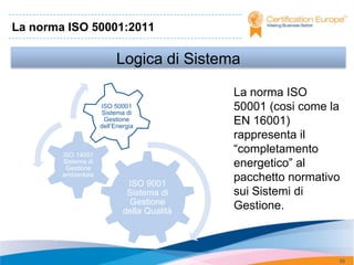 La norma ISO 50001:2011

                          Logica di Sistema

                                             La norma ISO
                     ISO 50001
                      Sistema di
                                             50001 (cosi come la
                      Gestione
                     dell’Energia
                                             EN 16001)
                                             rappresenta il
        ISO 14001
                                             “completamento
        Sistema di
         Gestione
                                             energetico” al
        ambientale
                              ISO 9001
                                             pacchetto normativo
                              Sistema di     sui Sistemi di
                              Gestione
                             della Qualità
                                             Gestione.



                                                               55
 