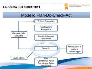 La norma ISO 50001:2011

               Modello Plan-Do-Check-Act
                       Politica Energetica

                         Pianificazione
                          Energetica
     Riesame della
       Direzione       Implementazione
                          Operatività


                                             Misurazioni, A
                           Controllo            nalisi e
                                             Monitoraggio


      Audit Interni           Non
                       Conformità, Azioni
                       Correttive e Azioni
                          Preventive
                                                              61
 
