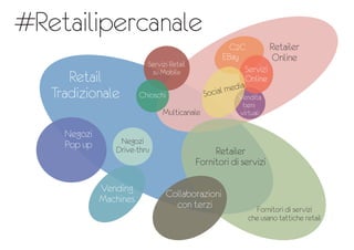 Retail
Tradizionale
Retailer
Online
Multicanale
Negozi
Pop up
Servizi Retail
su Mobile
Retailer
Fornitori di servizi
Fornitori di servizi
che usano tattiche retail
Collaborazioni
con terzi
Vending
Machines
Negozi
Drive-‐thru
Chioschi Social media
C2C
EBay
Servizi
Online
Vendita
beni
virtuali
#Retailipercanale
 
