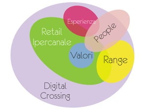 Retail
Ipercanale
Range
Digital
Crossing
People
Valori
Esperienza
 