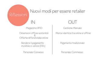 Rendere il pagamento Pagamento tradizionale
invisibile e veloce (Nfc)
Merce identica tra online e offline
Personale Connesso Personale Commesso
Dimensioni offline sostenibili
&
Offerta differenziata online
Magazzino RFID Gestione Manuale
IN OUT
Nuovi modi per essere retailer
Riflessioni
 
