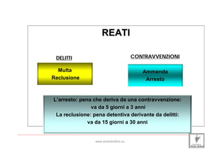 REATI

                        DELITTI                                          CONTRAVVENZIONI

                       Multa                                                   Ammenda
                     Reclusione                                                 Arresto


                     L’arresto: pena che deriva da una contravvenzione:
                                    va da 5 giorni a 3 anni
                     OBBLIGHI DI SICUREZZA NORME E RESPONSABILITA’
                      La reclusione: pena detentiva derivante da delitti:
                                   va da 15 giorni a 30 anni

_____________________________________________________________________________________________________________________

                                                 www.studiobottinii.eu
 