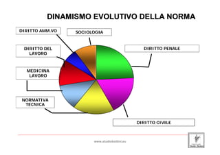 DINAMISMO EVOLUTIVO DELLA NORMA
 DIRITTO AMM.VO                     SOCIOLOGIA


    DIRITTO DEL                                                                 DIRITTO PENALE
      LAVORO



     MEDICINA
      LAVORO




  NORMATIVA
   TECNICA



                                                                           DIRITTO CIVILE

_____________________________________________________________________________________________________________________

                                                www.studiobottini.eu
 