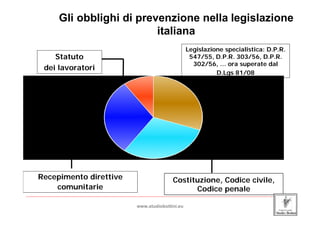 Gli obblighi di prevenzione nella legislazione
                                  italiana
                                                                       Legislazione specialistica: D.P.R.
          Statuto                                                       547/55, D.P.R. 303/56, D.P.R.
                                                                         302/56, … ora superate dal
       dei lavoratori
                                                                                 D.Lgs 81/08




     Recepimento direttive                                      Costituzione, Codice civile,
         comunitarie                                                  Codice penale
_____________________________________________________________________________________________________________________

                                                www.studiobottini.eu
 