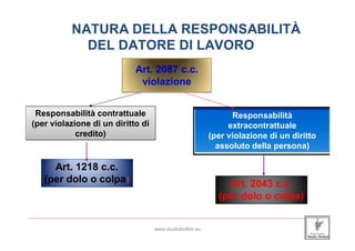NATURA DELLA RESPONSABILITÀ
                   DEL DATORE DI LAVORO
                                          Art. 2087 c.c.
                                           violazione


  Responsabilità contrattuale                                                 Responsabilità
 (per violazione di un diritto di                                            extracontrattuale
             credito)                                                   (per violazione di un diritto
                                                                          assoluto della persona)

        Art. 1218 c.c.
      (per dolo o colpa)                                                     Art. 2043 c.c.
                                                                           (per dolo o colpa)
_____________________________________________________________________________________________________________________

                                                 www.studiobottini.eu
 