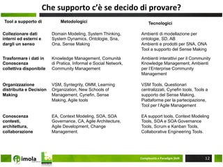 Che	
  supporto	
  c’è	
  se	
  decido	
  di	
  provare?	
  
Tool a supporto di             Metodologici                                 Tecnologici

Collezionare dati          Domain Modeling, System Thinking,        Ambienti di modellazione per
interni ed esterni e       System Dynamics, Ontologie, Sna,         ontologie, SD, AB
dargli un senso            Ona, Sense Making                        Ambienti e prodotti per SNA, ONA
                                                                    Tool a supporto del Sense Making

Trasformare i dati in      Knowledge Management, Comunità           Ambienti interattivi per il Community
Conoscenza                 di Pratica, Informal e Social Network,   Knowledge Management, Ambienti
collettiva disponibile     Community Management                     per l’Enterprise Community
                                                                    Management

Organizzazione             VSM, Syntegrity, OMM, Learning           VSM Tools, Questionari
distribuita e Decision     Organization, New Schools of             centralizzati, Cynefin tools, Tools a
Making                     Management, Cynefin, Sense               supporto del Sense Making,
                           Making, Agile tools                      Piattaforme per la partecipazione,
                                                                    Tool per l’Agile Management

Conoscenza                 EA, Context Modeling, SOA, SOA           EA support tools, Context Modeling
contesti,                  Governance, CA, Agile Architecture,      Tools, SOA e SOA Governance
architettura,              Agile Development, Change                Tools, Scrum e Kanban Tools,
collaborazione             Management.                              Collaborative Engineering Tools.




                                                                    Complessità	
  e	
  Paradigm	
  ShiM	
     12
 