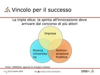 Vincolo per il successo La tripla elica: la spinta all’innovazione deve arrivare dal concorso di più attori Fonte: VINNOVA, agenzia di sviluppo svedese   Impresa Ricerca Universitaria Ammini-strazione Pubblica 