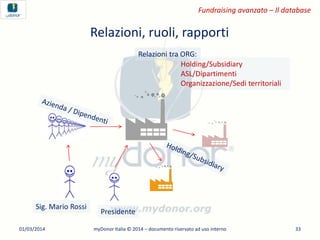 Fundraising avanzato – Il database

Relazioni, ruoli, rapporti
Relazioni tra ORG:
Holding/Subsidiary
ASL/Dipartimenti
Organizzazione/Sedi territoriali

Sig. Mario Rossi
01/03/2014

Presidente
myDonor Italia © 2014 – documento riservato ad uso interno

33

 