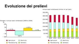 Evoluzione dei prelievi
 