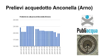 Prelievi acquedotto Anconella (Arno)
 
