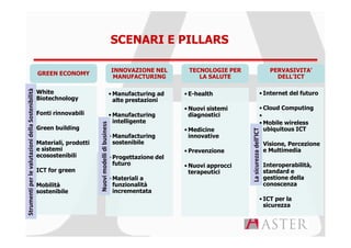 SCENARI E PILLARS

                                                                                               INNOVAZIONE NEL        TECNOLOGIE PER                            PERVASIVITA’
                                                   GREEN ECONOMY
                                                                                                MANUFACTURING            LA SALUTE                                DELL’ICT
Strumenti per le valutazioni della Sostenibilità




                                     • White                                                   • Manufacturing ad    • E-health                            • Internet del futuro
                                       Biotechnology                                             alte prestazioni
                                                                                                                     • Nuovi sistemi                       • Cloud Computing
                                     • Fonti rinnovabili                                       • Manufacturing         diagnostici                         •
                                                                                                 intelligente                                              • Mobile wireless
                                                                   Nuovi modelli di business


                                     • Green building                                                                • Medicine                              ubiquitous ICT




                                                                                                                                        La sicurezza dell’ICT
                                                                                               • Manufacturing         innovative
                                     • Materiali, prodotti                                       sostenibile                                               • Visione, Percezione
                                       e sistemi                                                                     • Prevenzione                           e Multimedia
                                       ecosostenibili                                          • Progettazione del
                                                                                                 futuro              • Nuovi approcci                      • Interoperabilità,
                                     • ICT for green                                                                   terapeutici                           standard e
                                                                                               • Materiali a                                                 gestione della
                                     • Mobilità                                                  funzionalità                                                conoscenza
                                       sostenibile                                               incrementata
                                                                                                                                                           • ICT per la
                                                                                                                                                             sicurezza
 