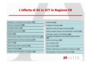 L’offerta di RI in ICT in Regione ER


Integration in components and systems (30)               Multimedia (22)
Electronic components (88)                               Modeling and Design (14)
Embedded systems (24)                                    Algorithms. Data and signal processing (29)
Automation and control (30)                              Decision Support Systems and optimization methods (51)
Robotics (35)                                            Information systems and Database (60)
Communication Systems and network infrastructures (96)   Knowledge management and Semantic-based systems
                                                         (28)
High Performance and Cloud computing (19)                Security and privacy (65)
Green IT (18)                                            User interaction (7)
Mobile and pervasive computing (76)                      Future Internet (51)
Internet of things (80)                                  Software engineering and software architectures (22)
Computer vision and pattern recognition (65)             Interoperability, Protocols and Standard (18)
 