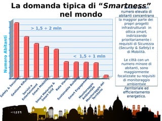 Safety
&
Security
G
estione
R
ifi
uti
Servizie
Entertainm
ent
Sm
art
M
obility
Sm
art
M
etering
&
Sm
art
G
rid
R
ete
V
iaria
Sustainable
B
uilding
Sm
art
Engagem
ent
M
onitoraggio
A
m
bientale
M
onitoraggio
del
Territorio
Le città con un
numero elevato di
abitanti concentrano
la maggior parte dei
propri progetti
infrastrutturali in
ottica smart,
indirizzando
prioritariamente i
requisiti di Sicurezza
(Security & Safety) e
di Mobilità.
Le città con un
numero minore di
abitanti, sono
maggiormente
focalizzate su requisiti
di monitoraggio
ambientale
/territoriale ed
efficientamento
energetico.
Le città con un
numero elevato di
abitanti concentrano
la maggior parte dei
propri progetti
infrastrutturali in
ottica smart,
indirizzando
prioritariamente i
requisiti di Sicurezza
(Security & Safety) e
di Mobilità.
Le città con un
numero minore di
abitanti, sono
maggiormente
focalizzate su requisiti
di monitoraggio
ambientale
/territoriale ed
efficientamento
energetico.
La domanda tipica di “Smartness”
nel mondo
NumeroAbitanti
> 1,5 ÷ 2 mln
< 1,5 ÷ 1 mln
 