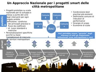 Un Approccio Nazionale per i progetti smart delle
città metropolitane
Analisi e
definizione
requisiti
Analisi e
definizione
requisiti
Disegno
architetturale
Disegno
architetturale
Sviluppo modelli
e standard
applicativi
Sviluppo modelli
e standard
applicativi
Sperimentazio
ne - messa in
esercizio
Sperimentazio
ne - messa in
esercizio
Prototi
po
Prototi
po
Commissioning
/set-up
Commissioning
/set-up
Pilota
Pilota
TrainingTraining
Manutenzione
evolutiva e
adeguativa
Manutenzione
evolutiva e
adeguativa
Proget
to
Proget
to
• Progetti-prototipo su scala
nazionale per lo sviluppo e
messa a punto del core
degli interventi per ogni
singolo ambito
• Definizione condivisa:
o dei principali processi e
flussi da codificare
o di nuovi standard e
metriche
• Personalizzazioni specifiche
purché su base
(complessiva) di ciascuno
dei territori metropolitani
• Condivisione best
practise già esistenti
• Definizione comune di
indicatori di
performance
• Sinergie di scopo
• Economie di scala
Anci potrebbe essere “garante” degli
interessi di tutti gli stakeholder
istituzionali (aree metropolitane e non)
pubblic
o
privat
o
 