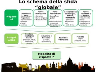Megatre
nd
Megatre
nd
Bisogni
critici
Bisogni
critici
Gestione
strategica
risorse
(naturali, rifiuti,
finanziarie,
umane)
Gestione
strategica
risorse
(naturali, rifiuti,
finanziarie,
umane)
Inclusione e
Coesione
(sociale,
economica)
Inclusione e
Coesione
(sociale,
economica)
Equilibrio
vita/lavoro
Equilibrio
vita/lavoro
Mobilità
(merci,
persone, idee)
Mobilità
(merci,
persone, idee)
Modalità di
risposta ?
Modalità di
risposta ?
Urbanizzazi
one
Urbanizzazi
one
Nuova
demografia
Nuova
demografia
Trans-
nazionalism
o
Trans-
nazionalism
o
Nuova
ricchezza e
potere
Nuova
ricchezza e
potere• Densificazione
• Megacities e
regioni urbane
• Sviluppo
urbano-
centrico
• Migrazioni
• Nuova longevità
• Multiculturalità
• Supplychain
globali
•
Interconnessione
economica
• Competizione
territoriale
• Connettività
pervasiva
• Riduzione
dei
cicli di vita
• Multipolarità
• Classi medie
globali
• Nuovi assi di
produzione e
consumo
Accelerazione
tecnologica,
sociale,
produttiva
Lo schema della sfida
“globale”
 