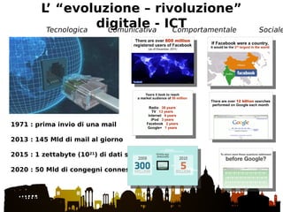1971 : prima invio di una mail
2013 : 145 Mld di mail al giorno
2015 : 1 zettabyte (1021
) di dati su internet
2020 : 50 Mld di congegni connessi in rete
L’ “evoluzione – rivoluzione”
digitale - ICTTecnologica Comunicativa Comportamentale Sociale
 