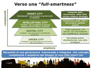 Verso una “full-smartness”
GREEN CITY
“ecologica”, per contrastare le varie forme
dell’inquinamento
DIGITAL CITY
“cablata” , per assicurare connettività
pervasiva
INTELLECTUAL CITY
“sociale”, per accogliere le diverse
esigenze socio-umane e culturali
SMART CITY
“amichevole”, con processi e servizi vicini
al cittadino
Visione trasversale ed
integrata della
Governance della città,
incluso relative strategie
e policy
Visione trasversale ed
integrata della
Governance della città,
incluso relative strategie
e policy
Conoscenza della città e
del proprio capitale
umano
Conoscenza della città e
del proprio capitale
umano
Città connessa, con
servizi ICT che tuttavia
non modificano i processi
Città connessa, con
servizi ICT che tuttavia
non modificano i processi
Tecnologie green
distribuite per una città
ecologica
Tecnologie green
distribuite per una città
ecologica
complessità
ampiezza
Necessità di una governance trasversale e integrata che coniughi
complessità e ampiezza dei bisogni di una città smart con
strumenti adeguati: il CENTRO OPERATIVO
 