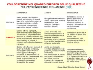 COLLOCAZIONE NEL QUADRO EUROPEO DELLE QUALIFICHE
PER L’APPRENDIMENTO PERMANENTE (EQF)
COMPETENZE

ABILITA

CONOSCENZE

LIVELLO 5

Saper gestire e sorvegliare
attività nel contesto di attività
lavorative o di studio esposte a
cambiamenti imprevedibili;
Esaminare e sviluppare le
prestazioni proprie e di altri

Una gamma esauriente di
abilità cognitive e pratiche
necessarie a dare
soluzioni creative a
problemi astratti

Conoscenza teorica e
pratica esauriente e
specializzata, in un
ambito di lavoro o di
studio e consapevolezza
dei limiti di tale
conoscenza

LIVELLO 6

Gestire attività o progetti,
tecnico/professionali complessi
assumendo la responsabilità di
decisioni in contesti di lavoro o di
studio imprevedibili; assumere la
responsabilità di gestire lo
sviluppo professionale di persone
e gruppi.

Abilità avanzate, che
dimostrino padronanza e
innovazione necessarie a
risolvere problemi
complessi ed imprevedibili
in un ambito specializzato
di lavoro o di studio

Conoscenze avanzate in
un ambito di lavoro o di
studio, che
presuppongano una
comprensione critica di
teorie e principi

Gestire e trasformare contesti di
lavoro o di studio complessi,
imprevedibili che richiedono
nuovi approcci strategici;
assumere la responsabilità di
contribuire alla conoscenza e alla
prassi professionale e/o di
verificare le prestazioni
strategiche dei gruppi

Abilità specializzate,
orientate alla soluzione di
problemi, necessarie nella
ricerca e/o
nell’’innovazione al fine di
sviluppare conoscenze e
procedure nuove e
integrare la conoscenza
ottenuta in ambiti diversi

LIVELLO 7

Conoscenze altamente
specializzata, parte delle
quali all’’avanguardia in un
ambito di lavoro o di studio,
(…); consapevolezza critica
di questioni legate alla
conoscenza all’’interfaccia
tra ambiti diversi

A cura di Luigi Gilberti e Renza Cambini

 