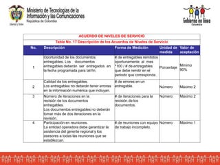 ACUERDO DE NIVELES DE SERVICIO
Tabla No. 17 Descripción de los Acuerdos de Niveles de Servicio
No. Descripción Forma de Medición Unidad de
medida
Valor de
aceptación
1
Oportunidad de los documentos
entregables. Los documentos
entregables deberán ser entregados en
la fecha programada para tal fin.
# de entregables remitidos
oportunamente al mes
*100 / # de entregables
que debe remitir en el
periodo que corresponda.
Porcentaje
Mínimo
90%
2
Calidad de los entregables.
Los entregables no deberán tener errores
en la información numérica que incluyan.
# de errores en un
entregable. Número Máximo 2
3 Número de iteraciones en la
revisión de los documentos
entregables.
Los documentos entregables no deberán
tomar más de dos iteraciones en la
revisión.
# de iteraciones para la
revisión de los
documentos.
Número Máximo 2
4 Participación en reuniones.
La entidad operadora debe garantizar la
asistencia del gerente regional y los
asesores a todas las reuniones que se
establezcan.
# de reuniones con equipo
de trabajo incompleto.
Número Máximo 1
 