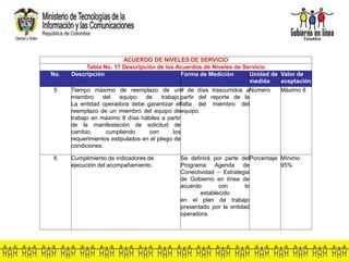 ACUERDO DE NIVELES DE SERVICIO
Tabla No. 17 Descripción de los Acuerdos de Niveles de Servicio
No. Descripción Forma de Medición Unidad de
medida
Valor de
aceptación
5 Tiempo máximo de reemplazo de un
miembro del equipo de trabajo.
La entidad operadora debe garantizar el
reemplazo de un miembro del equipo de
trabajo en máximo 8 días hábiles a partir
de la manifestación de solicitud de
cambio, cumpliendo con los
requerimientos estipulados en el pliego de
condiciones.
# de días trascurridos a
partir del reporte de la
falta del miembro del
equipo.
Número Máximo 8
6 Cumplimiento de indicadores de
ejecución del acompañamiento.
Se definirá por parte del
Programa Agenda de
Conectividad – Estrategia
de Gobierno en línea de
acuerdo con lo
establecido
en el plan de trabajo
presentado por la entidad
operadora.
Porcentaje Mínimo
95%
 