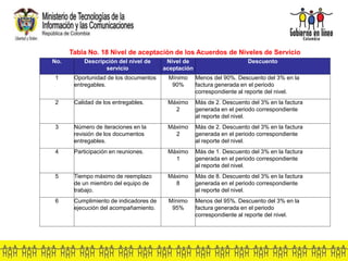 Tabla No. 18 Nivel de aceptación de los Acuerdos de Niveles de Servicio
No. Descripción del nivel de
servicio
Nivel de
aceptación
Descuento
1 Oportunidad de los documentos
entregables.
Mínimo
90%
Menos del 90%. Descuento del 3% en la
factura generada en el periodo
correspondiente al reporte del nivel.
2 Calidad de los entregables. Máximo
2
Más de 2. Descuento del 3% en la factura
generada en el periodo correspondiente
al reporte del nivel.
3 Número de iteraciones en la
revisión de los documentos
entregables.
Máximo
2
Más de 2. Descuento del 3% en la factura
generada en el periodo correspondiente
al reporte del nivel.
4 Participación en reuniones. Máximo
1
Más de 1. Descuento del 3% en la factura
generada en el periodo correspondiente
al reporte del nivel.
5 Tiempo máximo de reemplazo
de un miembro del equipo de
trabajo.
Máximo
8
Más de 8. Descuento del 3% en la factura
generada en el periodo correspondiente
al reporte del nivel.
6 Cumplimiento de indicadores de
ejecución del acompañamiento.
Mínimo
95%
Menos del 95%. Descuento del 3% en la
factura generada en el periodo
correspondiente al reporte del nivel.
 