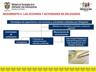 SEGUIMIENTO A LAS ACCIONES Y ACTIVIDADES DE DELEGADOS
Estrategias de seguimiento a las acciones y actividades realizadas por Delegados
Medidas por indicadores, productos y metas por
vigencias
Aula Virtual/ Plataformas
web del Programa/ Sitio
web Institucional de la
Entidad Territorial /
• Protocolo de
comunicaciones
internas y externas
Actividades
de
verificación
Mecanismos de
comunicación
cronogramas
 