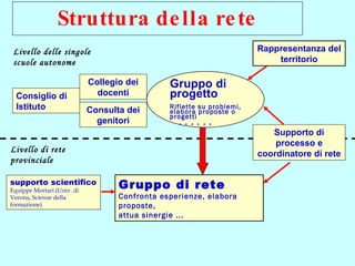 Struttura della rete Consiglio di Istituto Collegio dei docenti Consulta dei genitori Rappresentanza del territorio Gruppo di progetto Riflette su problemi, elabora proposte o progetti  . . . . . . Livello delle singole scuole autonome Livello di rete provinciale supporto scientifico   Equippe Mortari (Univ. di Verona, Scienze della formazione) Supporto di processo e coordinatore di rete Gruppo di rete Confronta esperienze, elabora proposte,  attua sinergie ...   
