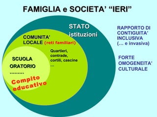 STATO istituzioni COMUNITA’  LOCALE   (reti familiari) ORATORIO ……… Compito  educativo RAPPORTO DI CONTIGUITA’ INCLUSIVA (… e invasiva) FAMIGLIA e SOCIETA’ “IERI” SCUOLA Quartieri, contrade, cortili, cascine … FORTE OMOGENEITA’ CULTURALE 