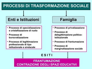 PROCESSI DI TRASFORMAZIONE SOCIALE Enti e Istituzioni Famiglia Processo di specializzazione e cristallizzazione di ruolo Processo di burocratizzazione Processo di legittimazione professionale di tipo istituzionale e sindacale Processo di privatizzazione Processo di delegittimazione politico-istituzionale  Processo di frantumazione Processo di marginalizzazione sociale E S I T I FRANTUMAZIONE CONTRAZIONE DEGLI SPAZI EDUCATIVI 