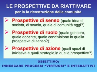 LE PROSPETTIVE DA RIATTIVARE Prospettive di senso   (quale idea di società, di scuola, quale di comunità oggi?) Prospettive di ruolo   (quale genitore, quale docente, quale condivisione in quella prospettiva di senso?) Prospettive di azione   (quali spazi di iniziativa e quali strategie in quelle prospettive?) per la la ricostruzione della comunità OBIETTIVO: INNESCARE PROCESSI “VIRTUOSI” E INTERATTIVI 
