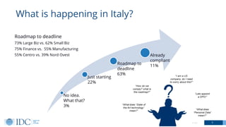 No idea.
What that?
3%
Just starting
22%
Roadmap to
deadline
63%
Already
compliant
11%
© IDC 5
What is happening in Italy?...