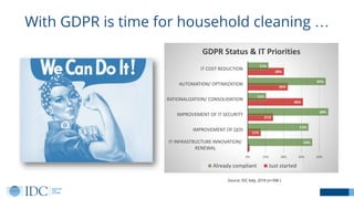 With GDPR is time for household cleaning …
Source: IDC Italy, 2018 (n=398 )
2%
11%
21%
46%
34%
30%
54%
51%
68%
15%
65%
17%...