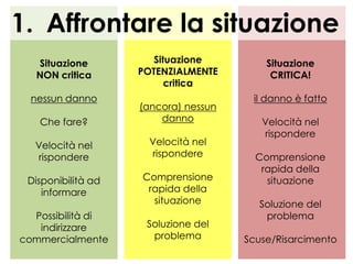 1. Affrontare la situazione
Situazione
NON critica
nessun danno

Situazione
POTENZIALMENTE
critica

Che fare?

(ancora) nessun
danno

Velocità nel
rispondere

Velocità nel
rispondere

Disponibilità ad
informare

Comprensione
rapida della
situazione

Possibilità di
indirizzare
commercialmente

Soluzione del
problema

Situazione
CRITICA!
il danno è fatto
Velocità nel
rispondere
Comprensione
rapida della
situazione
Soluzione del
problema

Scuse/Risarcimento

 