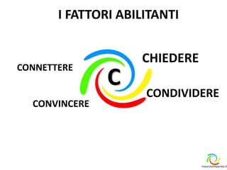 C
CONNETTERE
CONVINCERE
CONDIVIDERE
CHIEDERE
I FATTORI ABILITANTI
maurizioimparato.it
 