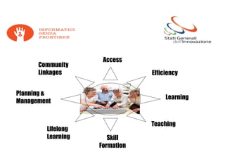Access
      Community
      Linkages                 Efficiency

                   Potential
Planning &            Of
                                    Learning
Management           ICTs



                               Teaching
        Lifelong
        Learning      Skill
                   Formation
 